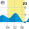 Gulf Harbors tide chart for Thursday, May 23, 2024