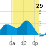 Gulf Harbors tide chart for Saturday, May 25, 2024