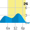 Gulf Harbors tide chart for Sunday, May 26, 2024