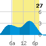 Gulf Harbors tide chart for Monday, May 27, 2024