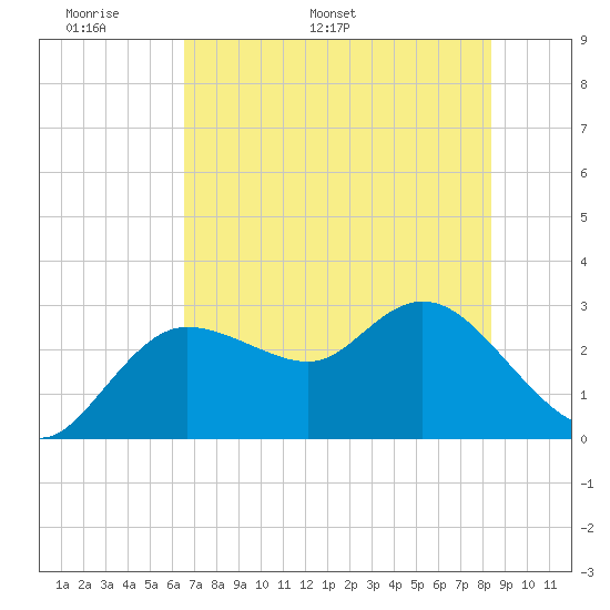 Gulf Harbors tide chart for Wednesday, May 29, 2024