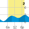 Gulf Harbors tide chart for Thursday, May 2, 2024