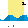 Gulf Harbors tide chart for Friday, May 31, 2024