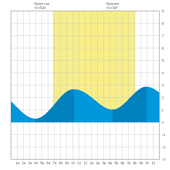 Gulf Harbors tide chart for Friday, May 3, 2024