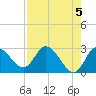 Gulf Harbors tide chart for Sunday, May 5, 2024