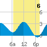 Gulf Harbors tide chart for Monday, May 6, 2024