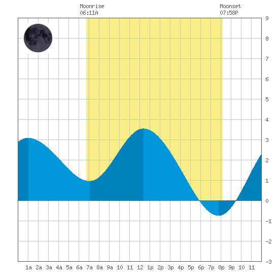Gulf Harbors tide chart for Tuesday, May 7, 2024