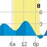 Gulf Harbors tide chart for Wednesday, May 8, 2024