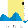 Gulf Harbors tide chart for Thursday, May 9, 2024