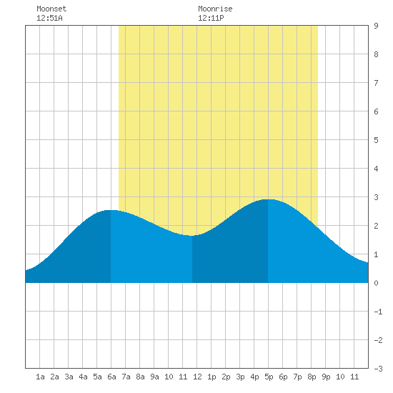 Gulf Harbors tide chart for Wednesday, June 12, 2024