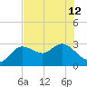 Gulf Harbors tide chart for Wednesday, June 12, 2024