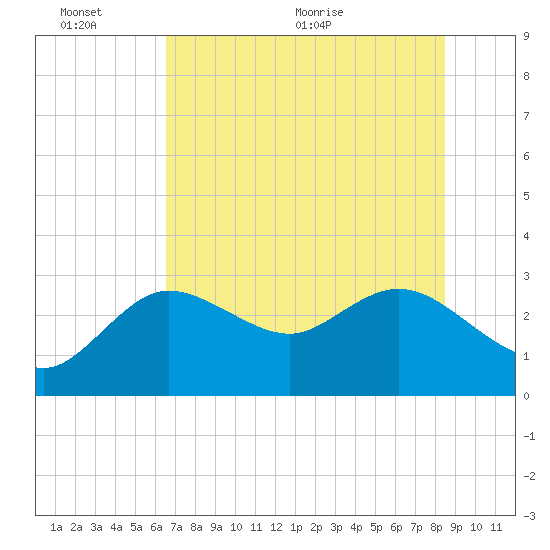 Gulf Harbors tide chart for Thursday, June 13, 2024