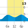 Gulf Harbors tide chart for Thursday, June 13, 2024