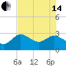Gulf Harbors tide chart for Friday, June 14, 2024
