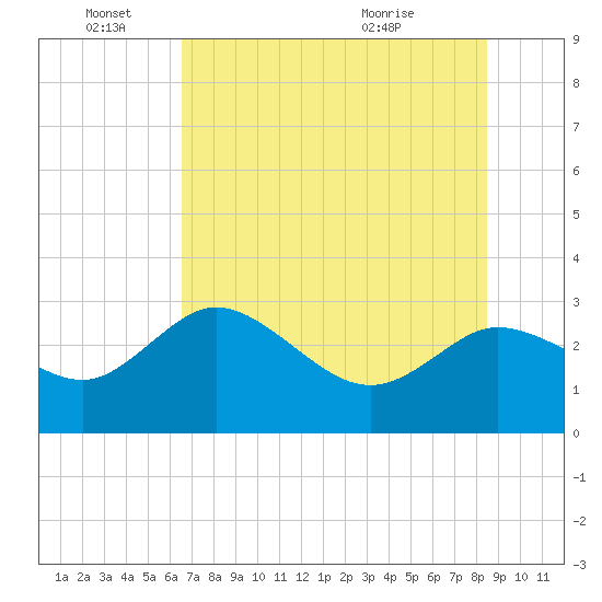 Gulf Harbors tide chart for Saturday, June 15, 2024