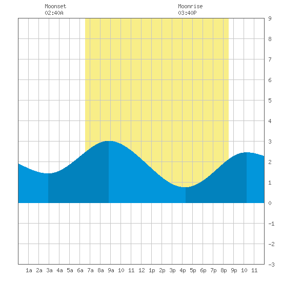 Gulf Harbors tide chart for Sunday, June 16, 2024