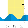 Gulf Harbors tide chart for Saturday, June 1, 2024