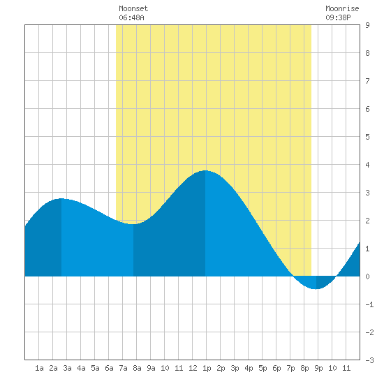Gulf Harbors tide chart for Saturday, June 22, 2024