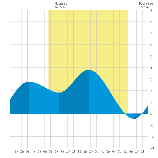 Gulf Harbors tide chart for Sunday, June 23, 2024