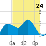 Gulf Harbors tide chart for Monday, June 24, 2024