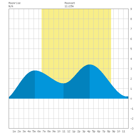 Gulf Harbors tide chart for Wednesday, June 26, 2024
