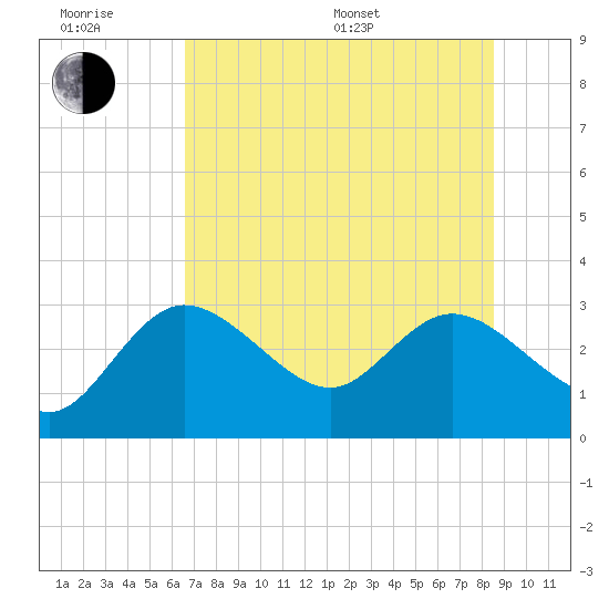 Gulf Harbors tide chart for Friday, June 28, 2024