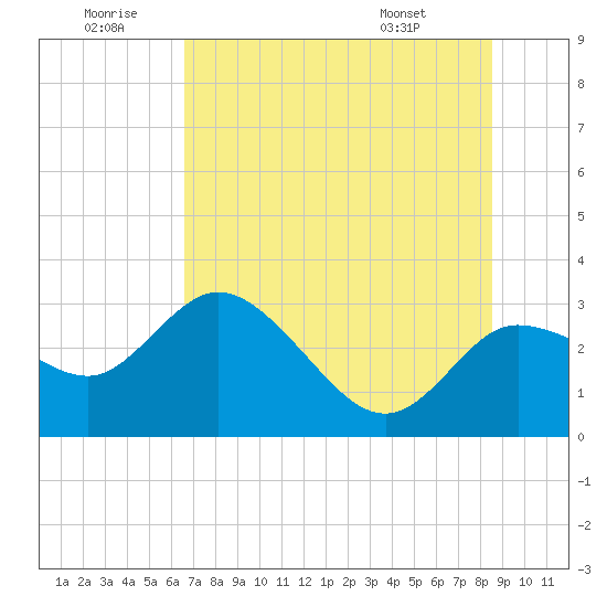Gulf Harbors tide chart for Sunday, June 30, 2024