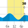 Gulf Harbors tide chart for Sunday, June 30, 2024