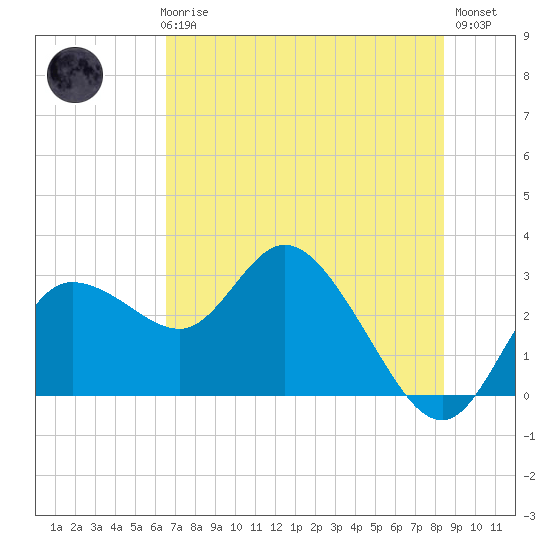 Gulf Harbors tide chart for Thursday, June 6, 2024