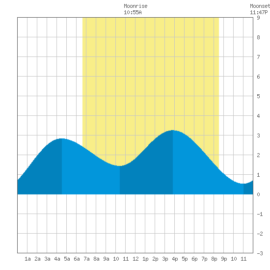 Gulf Harbors tide chart for Wednesday, July 10, 2024