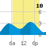Gulf Harbors tide chart for Wednesday, July 10, 2024
