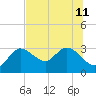 Gulf Harbors tide chart for Thursday, July 11, 2024