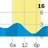 Gulf Harbors tide chart for Tuesday, July 16, 2024