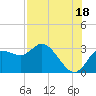Gulf Harbors tide chart for Thursday, July 18, 2024