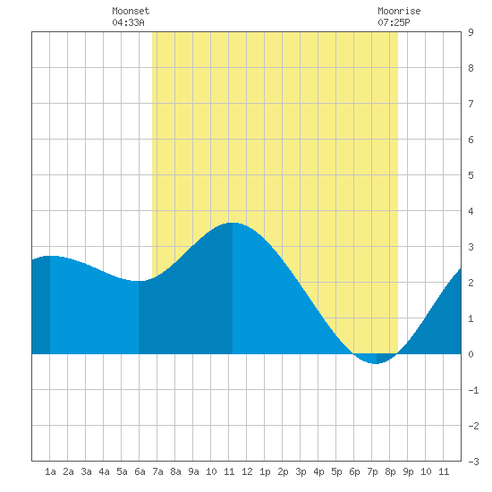 Gulf Harbors tide chart for Friday, July 19, 2024