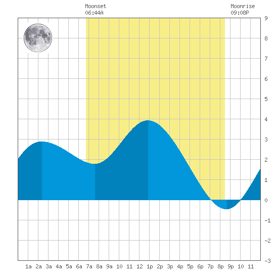 Gulf Harbors tide chart for Sunday, July 21, 2024