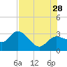 Gulf Harbors tide chart for Sunday, July 28, 2024
