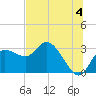Gulf Harbors tide chart for Thursday, July 4, 2024