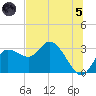 Gulf Harbors tide chart for Friday, July 5, 2024