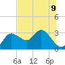 Gulf Harbors tide chart for Tuesday, July 9, 2024