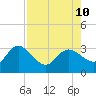 Gulf Harbors tide chart for Saturday, August 10, 2024