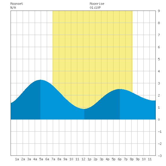 Gulf Harbors tide chart for Sunday, August 11, 2024