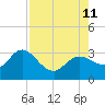 Gulf Harbors tide chart for Sunday, August 11, 2024