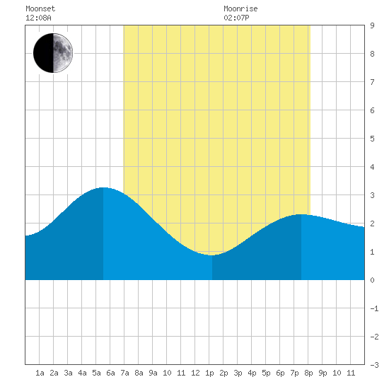Gulf Harbors tide chart for Monday, August 12, 2024