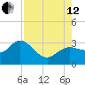 Gulf Harbors tide chart for Monday, August 12, 2024