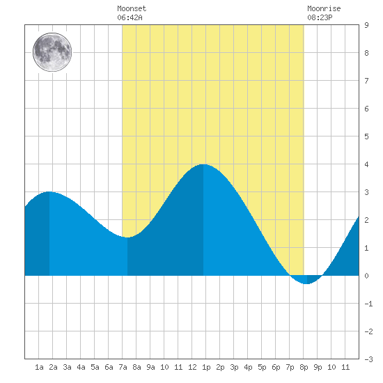 Gulf Harbors tide chart for Monday, August 19, 2024