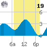 Gulf Harbors tide chart for Monday, August 19, 2024