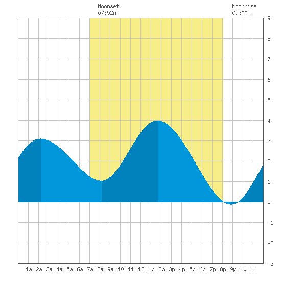 Gulf Harbors tide chart for Tuesday, August 20, 2024