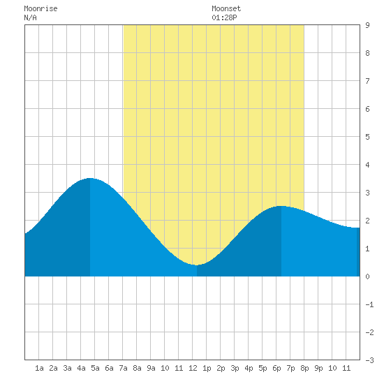 Gulf Harbors tide chart for Sunday, August 25, 2024