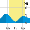 Gulf Harbors tide chart for Sunday, August 25, 2024